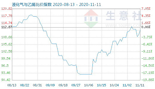 11月11日液化氣與乙烯比價指數(shù)圖