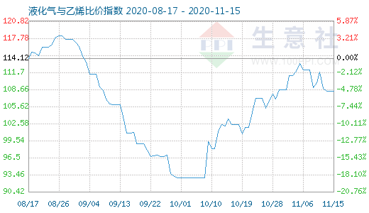 11月15日液化氣與乙烯比價(jià)指數(shù)圖