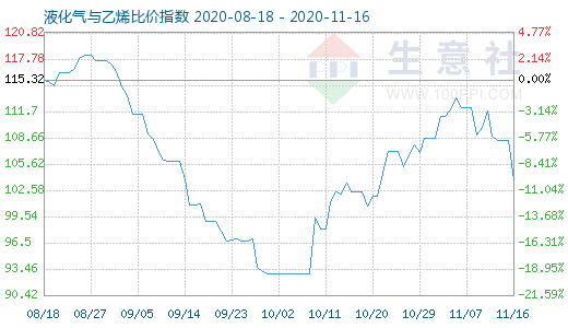 11月16日液化氣與乙烯比價指數(shù)圖