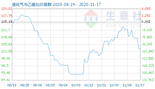 11月17日液化氣與乙烯比價(jià)指數(shù)圖