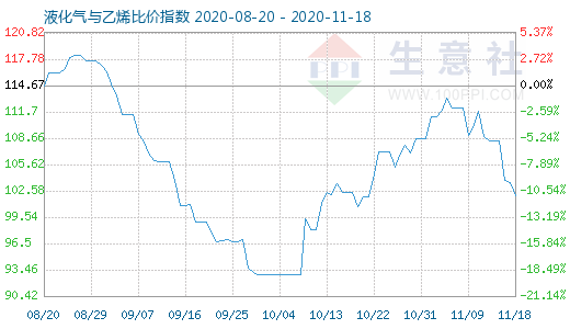 11月18日液化氣與乙烯比價(jià)指數(shù)圖