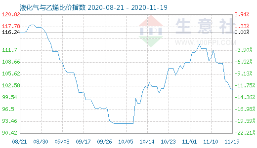 11月19日液化氣與乙烯比價(jià)指數(shù)圖