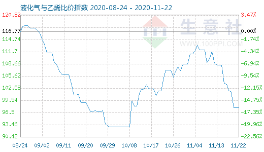 11月22日液化氣與乙烯比價指數(shù)圖