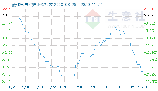 11月24日液化氣與乙烯比價指數(shù)圖