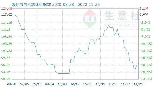 11月26日液化氣與乙烯比價指數(shù)圖