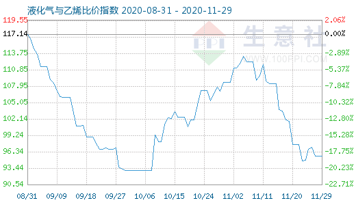 11月29日液化氣與乙烯比價(jià)指數(shù)圖