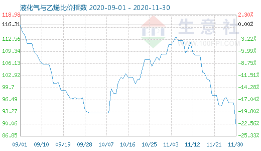 11月30日液化氣與乙烯比價指數(shù)圖