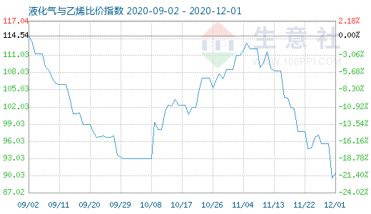 12月1日液化氣與乙烯比價指數(shù)圖