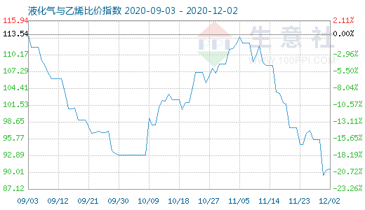 12月2日液化氣與乙烯比價(jià)指數(shù)圖