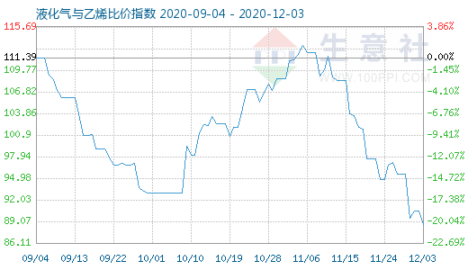 12月3日液化氣與乙烯比價(jià)指數(shù)圖