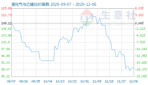 12月6日液化氣與乙烯比價(jià)指數(shù)圖