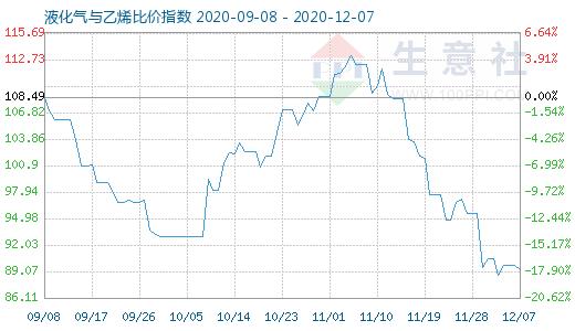 12月7日液化氣與乙烯比價(jià)指數(shù)圖