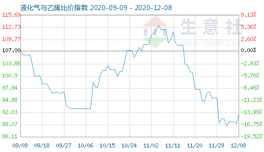 12月8日液化氣與乙烯比價(jià)指數(shù)圖