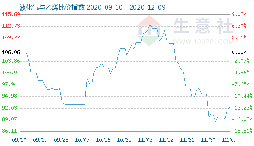 12月9日液化氣與乙烯比價(jià)指數(shù)圖