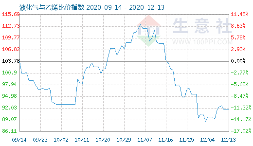 12月13日液化氣與乙烯比價(jià)指數(shù)圖