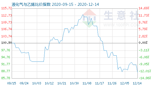 12月14日液化氣與乙烯比價(jià)指數(shù)圖