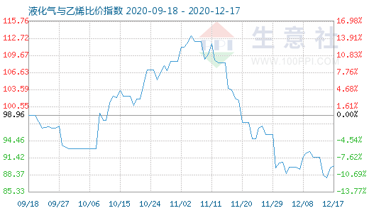 12月17日液化氣與乙烯比價指數(shù)圖