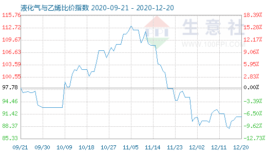 12月20日液化氣與乙烯比價指數圖