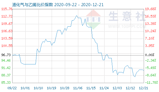 12月21日液化氣與乙烯比價(jià)指數(shù)圖