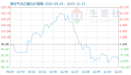 12月23日液化氣與乙烯比價(jià)指數(shù)圖