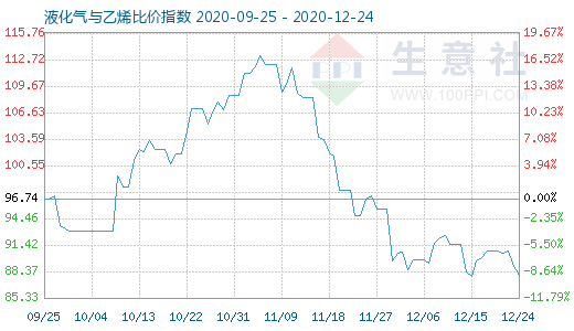 12月24日液化氣與乙烯比價(jià)指數(shù)圖