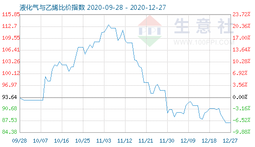 12月27日液化氣與乙烯比價(jià)指數(shù)圖