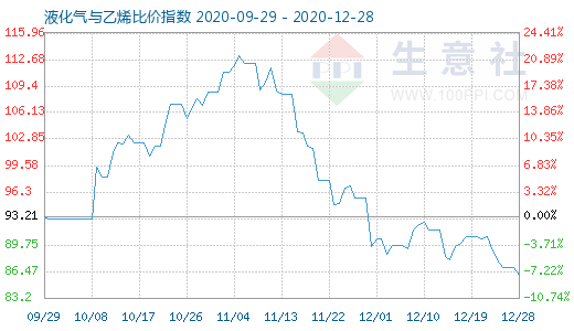 12月28日液化氣與乙烯比價指數(shù)圖