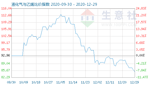 12月29日液化氣與乙烯比價指數(shù)圖