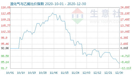 12月30日液化氣與乙烯比價(jià)指數(shù)圖