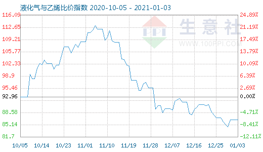 1月3日液化氣與乙烯比價指數(shù)圖