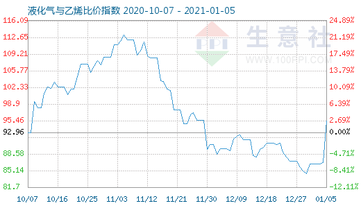 1月5日液化氣與乙烯比價(jià)指數(shù)圖