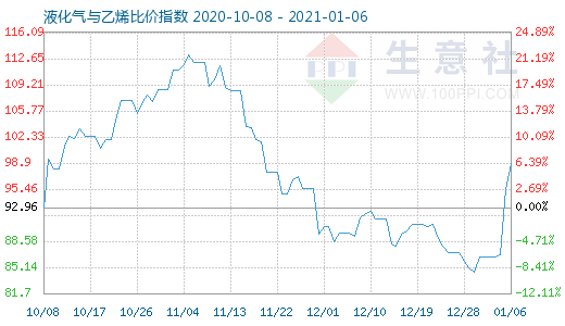 1月6日液化氣與乙烯比價(jià)指數(shù)圖