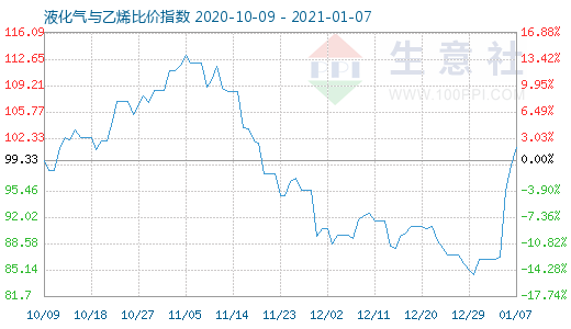 1月7日液化氣與乙烯比價(jià)指數(shù)圖