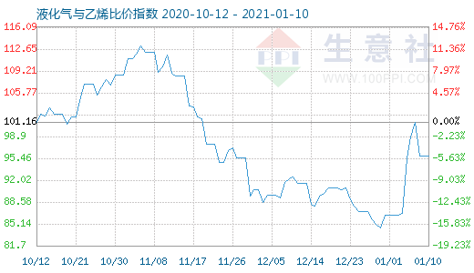 1月10日液化氣與乙烯比價指數(shù)圖