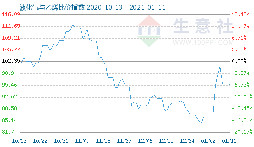 1月11日液化氣與乙烯比價指數(shù)圖