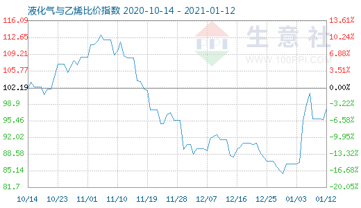 1月12日液化氣與乙烯比價(jià)指數(shù)圖