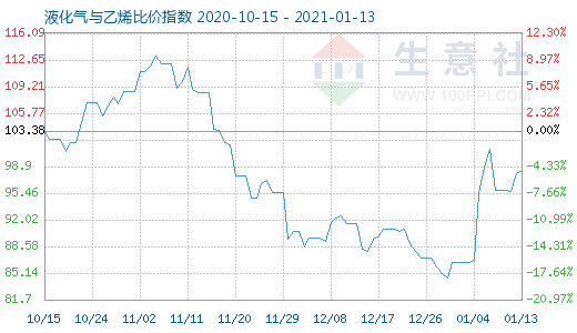 1月13日液化氣與乙烯比價(jià)指數(shù)圖