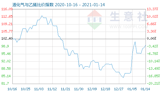 1月14日液化氣與乙烯比價指數(shù)圖