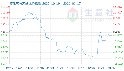 1月17日液化氣與乙烯比價(jià)指數(shù)圖