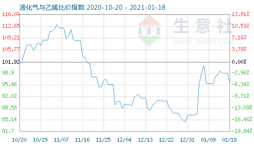 1月18日液化氣與乙烯比價(jià)指數(shù)圖