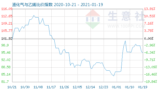 1月19日液化氣與乙烯比價(jià)指數(shù)圖