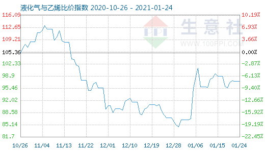 1月24日液化氣與乙烯比價指數(shù)圖