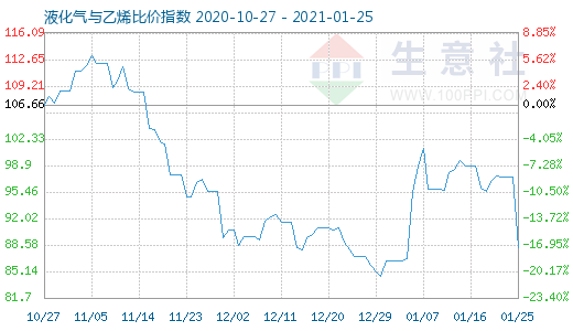 1月25日液化氣與乙烯比價指數(shù)圖