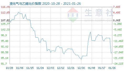 1月26日液化氣與乙烯比價指數(shù)圖