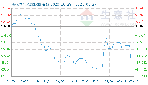 1月27日液化氣與乙烯比價(jià)指數(shù)圖