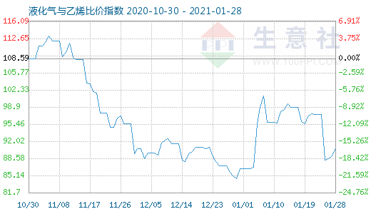 1月28日液化氣與乙烯比價指數(shù)圖