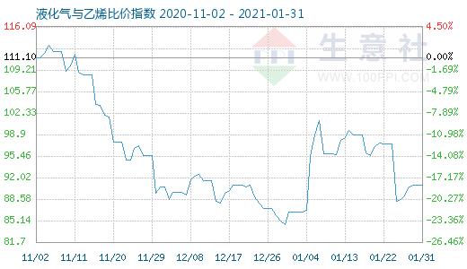 1月31日液化氣與乙烯比價指數(shù)圖