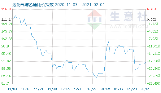 2月1日液化氣與乙烯比價指數(shù)圖