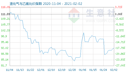 2月2日液化氣與乙烯比價(jià)指數(shù)圖