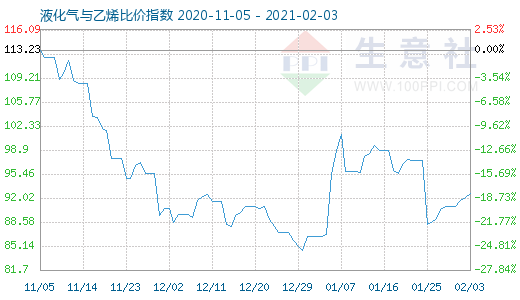 2月3日液化氣與乙烯比價(jià)指數(shù)圖